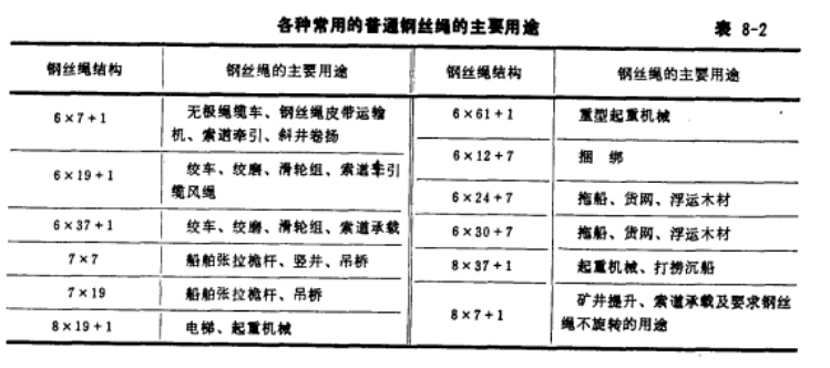 各种钢丝绳的主要用途