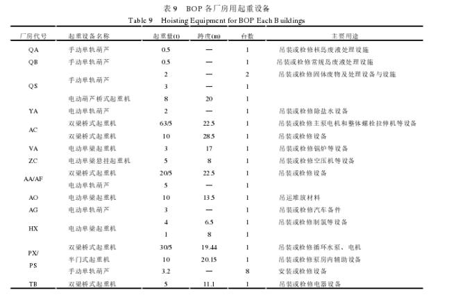 BOP各厂房用起重设备