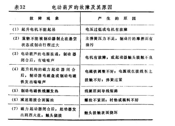 电动葫芦故障及其原因