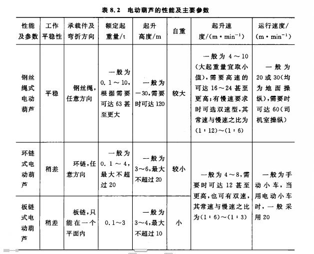 河北大力电动葫芦性能及主要参数